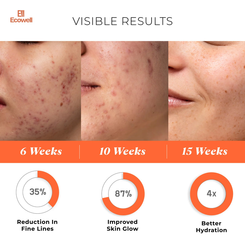 Before and after skin improvement results with Ecowell product over 15 weeks.