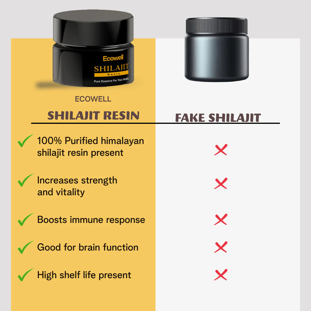 Comparison chart between Ecowell Shilajit Resin and fake Shilajit resin on a yellow and white background.