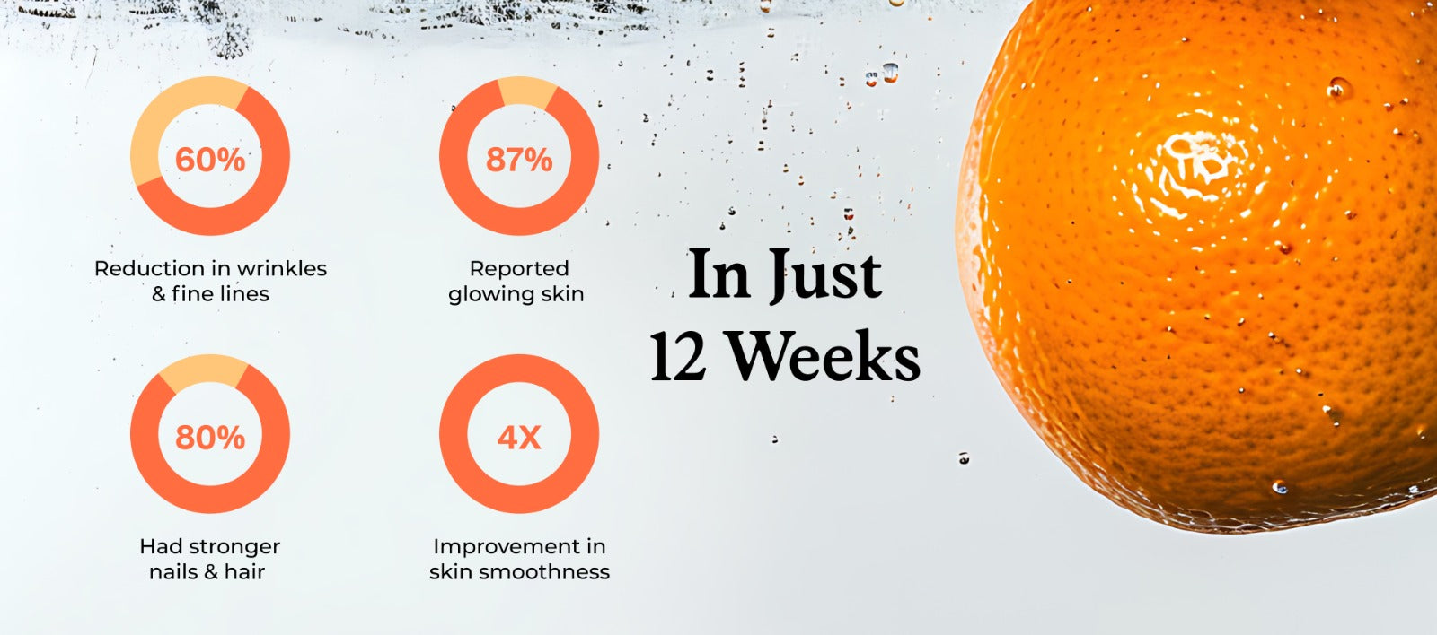 Orange with skincare benefits displayed on a white background
In Just 12 Weeks.
Reduction in wrinkles & fine lines,
Reportedglowing skin ,
Had strongernails & hair,
Improvement in skin smoothness

