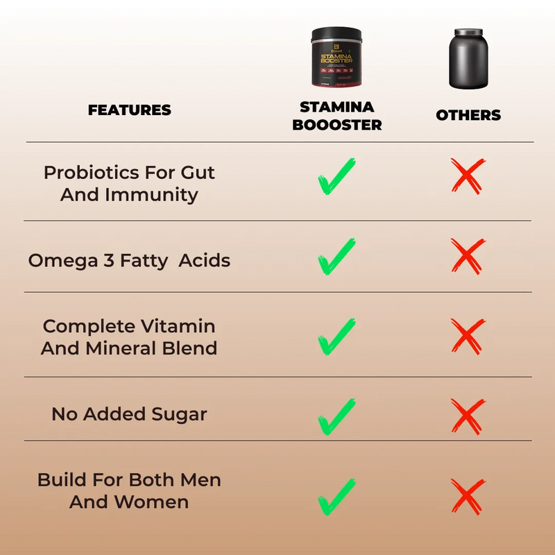 Comparison chart of Stamina Booster features versus other products on a gradient beige background.